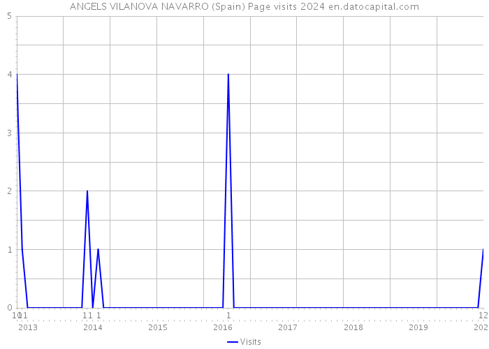 ANGELS VILANOVA NAVARRO (Spain) Page visits 2024 