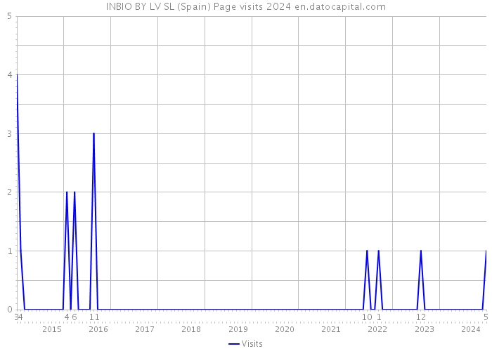 INBIO BY LV SL (Spain) Page visits 2024 