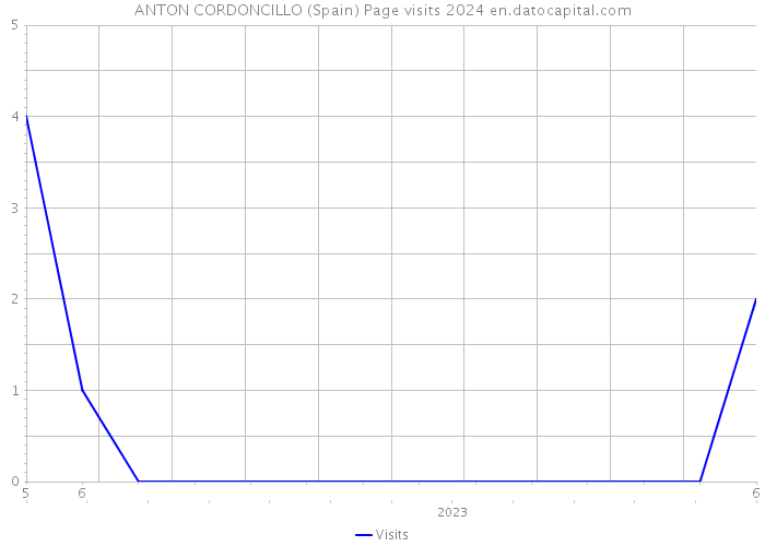 ANTON CORDONCILLO (Spain) Page visits 2024 