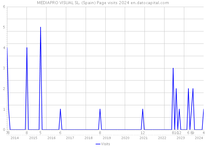 MEDIAPRO VISUAL SL. (Spain) Page visits 2024 