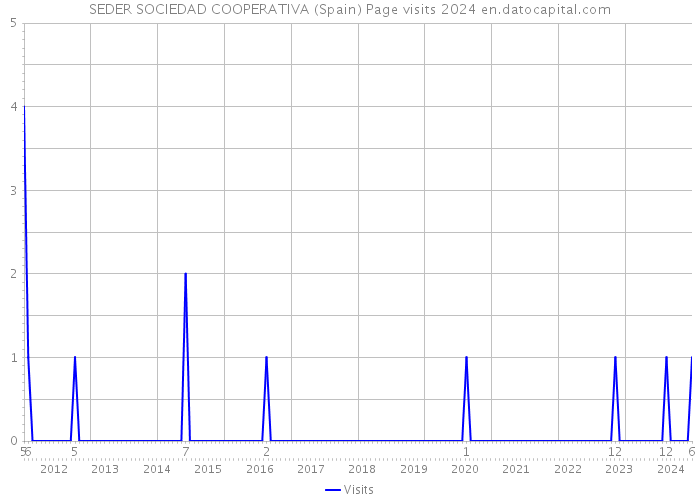 SEDER SOCIEDAD COOPERATIVA (Spain) Page visits 2024 