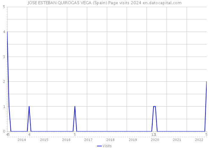 JOSE ESTEBAN QUIROGAS VEGA (Spain) Page visits 2024 
