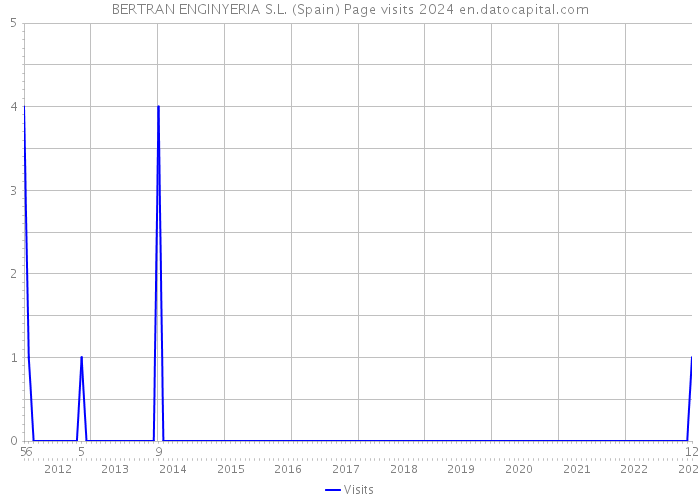 BERTRAN ENGINYERIA S.L. (Spain) Page visits 2024 