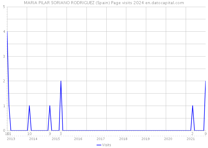 MARIA PILAR SORIANO RODRIGUEZ (Spain) Page visits 2024 