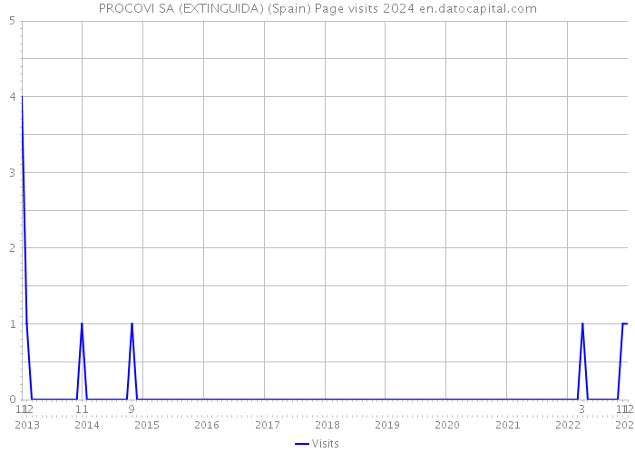 PROCOVI SA (EXTINGUIDA) (Spain) Page visits 2024 