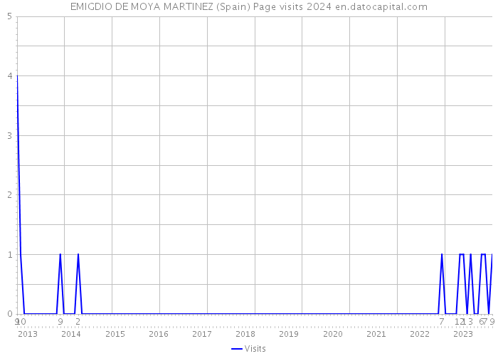 EMIGDIO DE MOYA MARTINEZ (Spain) Page visits 2024 
