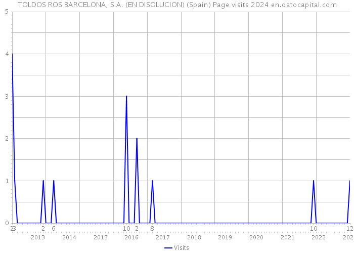 TOLDOS ROS BARCELONA, S.A. (EN DISOLUCION) (Spain) Page visits 2024 