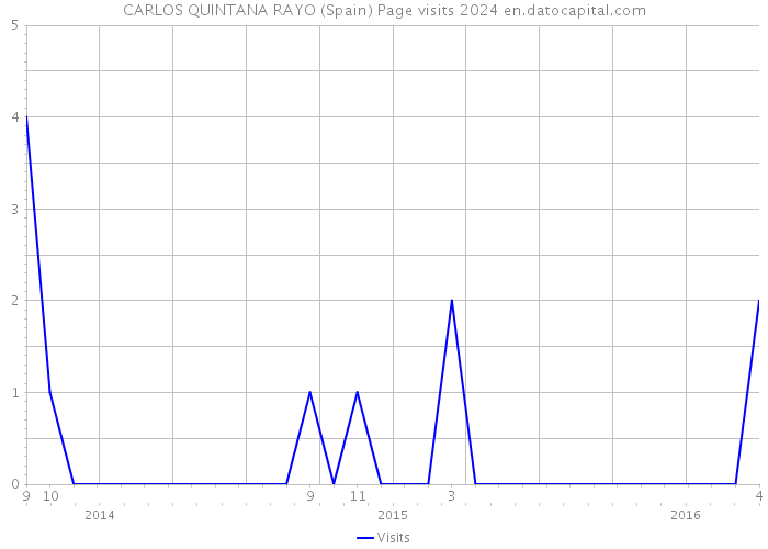 CARLOS QUINTANA RAYO (Spain) Page visits 2024 