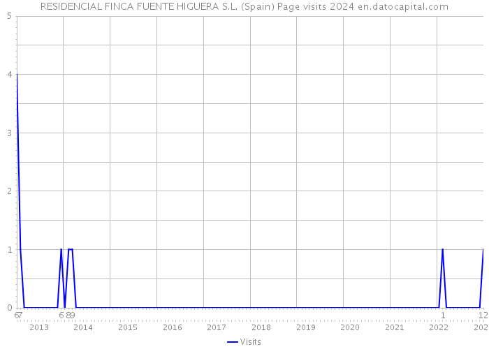RESIDENCIAL FINCA FUENTE HIGUERA S.L. (Spain) Page visits 2024 