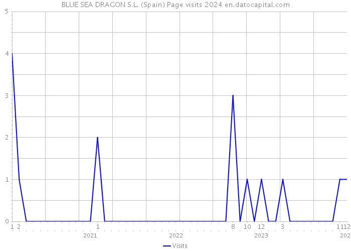 BLUE SEA DRAGON S.L. (Spain) Page visits 2024 