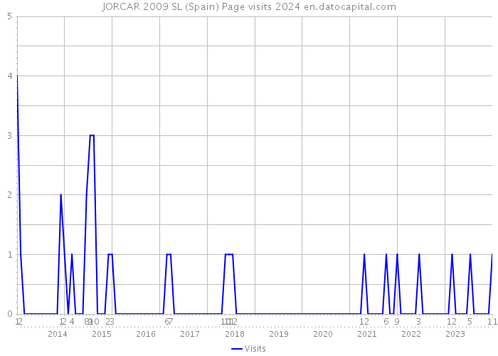 JORCAR 2009 SL (Spain) Page visits 2024 