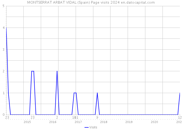 MONTSERRAT ARBAT VIDAL (Spain) Page visits 2024 