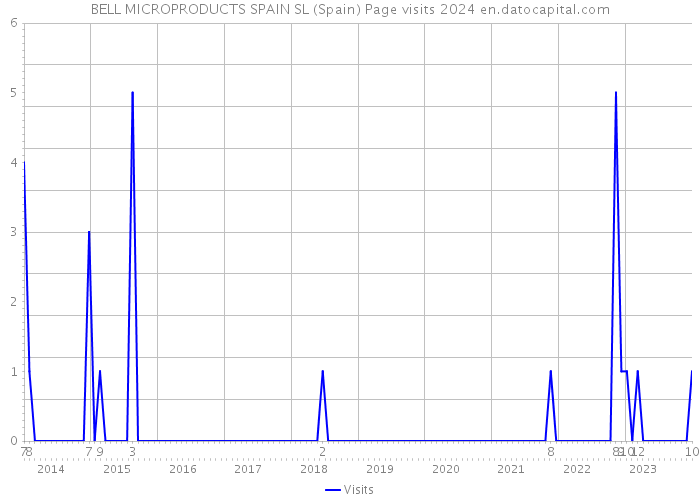 BELL MICROPRODUCTS SPAIN SL (Spain) Page visits 2024 