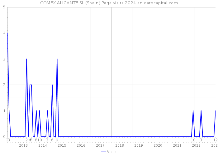 COMEX ALICANTE SL (Spain) Page visits 2024 