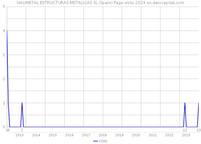 NAUMETAL ESTRUCTURAS METALICAS SL (Spain) Page visits 2024 