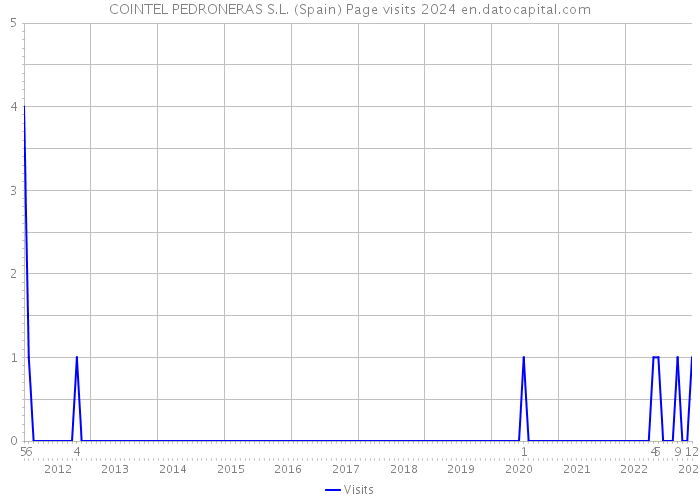 COINTEL PEDRONERAS S.L. (Spain) Page visits 2024 