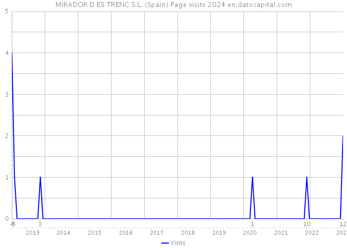 MIRADOR D ES TRENC S.L. (Spain) Page visits 2024 