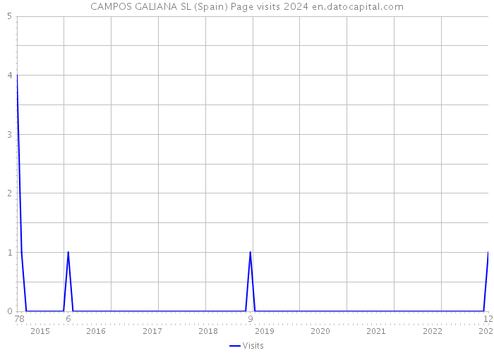 CAMPOS GALIANA SL (Spain) Page visits 2024 