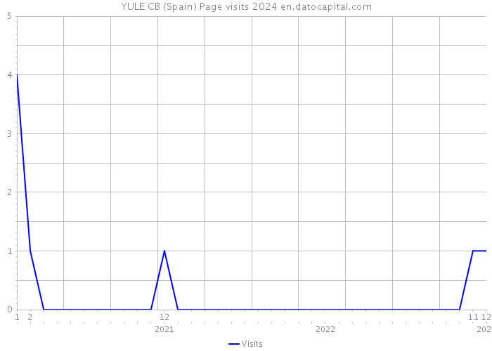 YULE CB (Spain) Page visits 2024 
