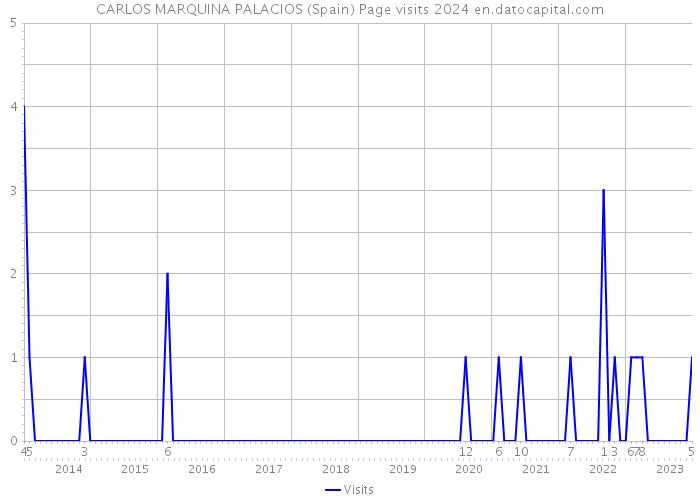 CARLOS MARQUINA PALACIOS (Spain) Page visits 2024 