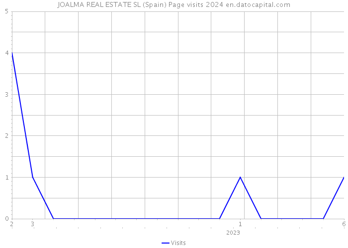 JOALMA REAL ESTATE SL (Spain) Page visits 2024 