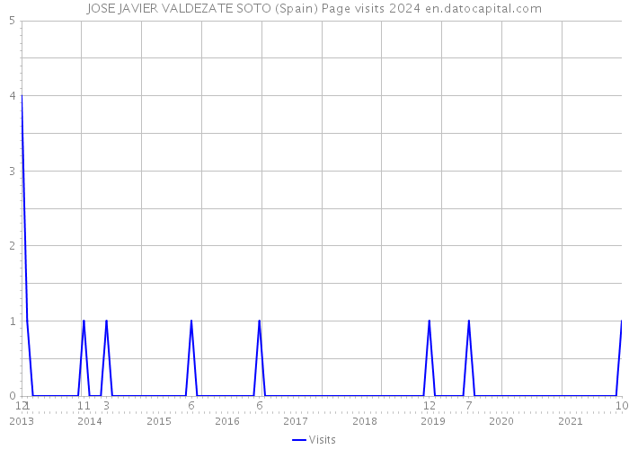 JOSE JAVIER VALDEZATE SOTO (Spain) Page visits 2024 