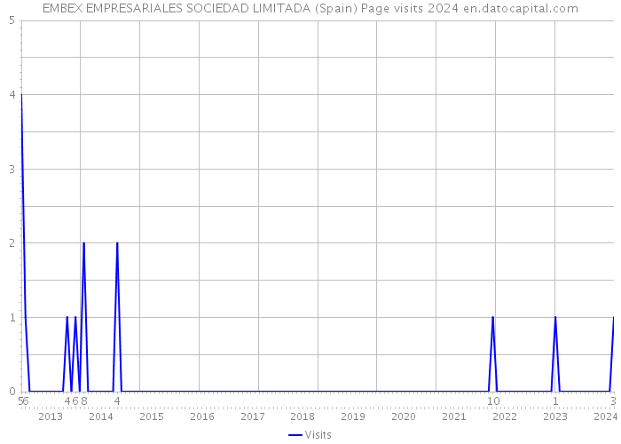 EMBEX EMPRESARIALES SOCIEDAD LIMITADA (Spain) Page visits 2024 