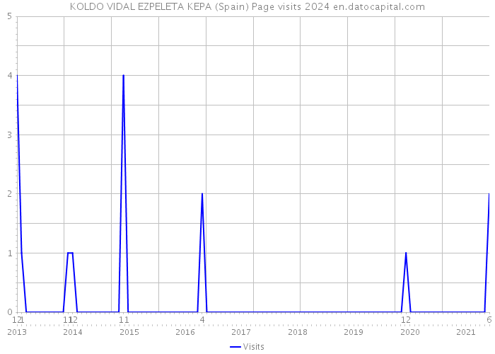 KOLDO VIDAL EZPELETA KEPA (Spain) Page visits 2024 