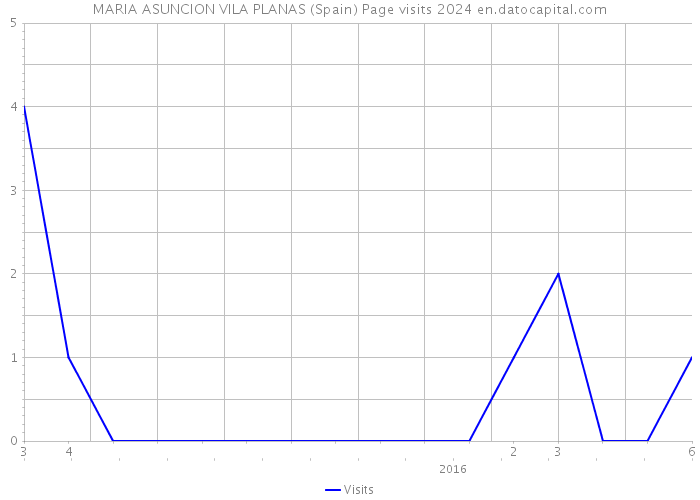 MARIA ASUNCION VILA PLANAS (Spain) Page visits 2024 