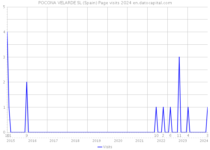 POCONA VELARDE SL (Spain) Page visits 2024 