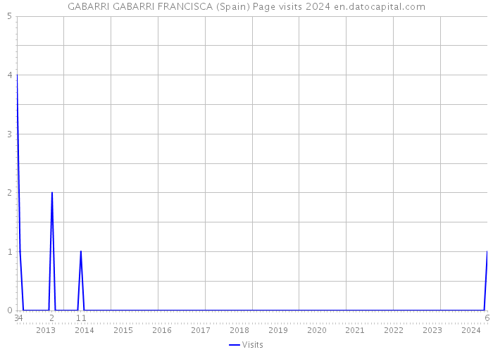 GABARRI GABARRI FRANCISCA (Spain) Page visits 2024 