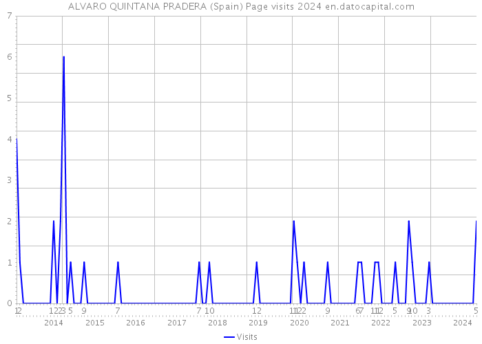ALVARO QUINTANA PRADERA (Spain) Page visits 2024 