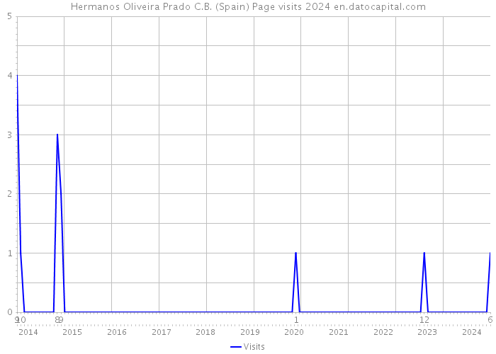 Hermanos Oliveira Prado C.B. (Spain) Page visits 2024 