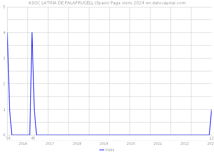 ASOC LATINA DE PALAFRUGELL (Spain) Page visits 2024 