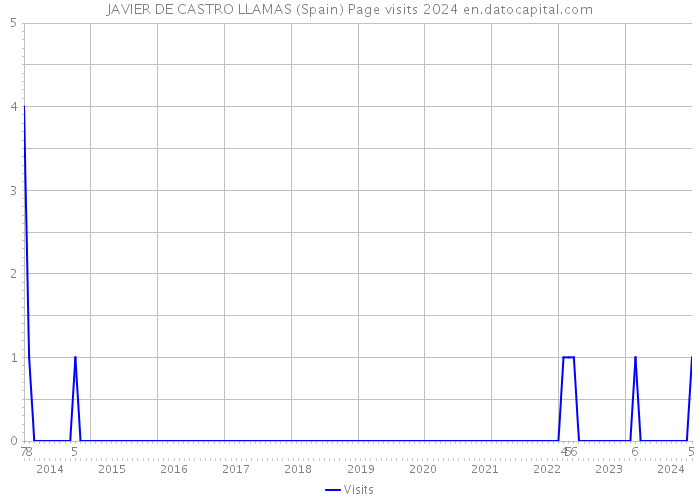 JAVIER DE CASTRO LLAMAS (Spain) Page visits 2024 