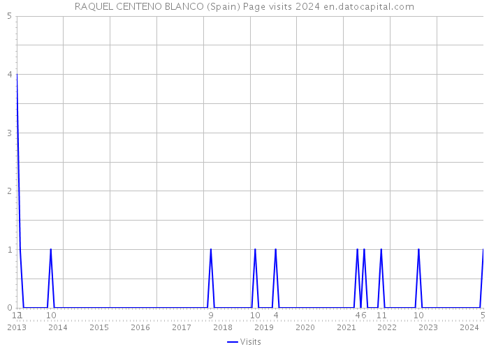 RAQUEL CENTENO BLANCO (Spain) Page visits 2024 