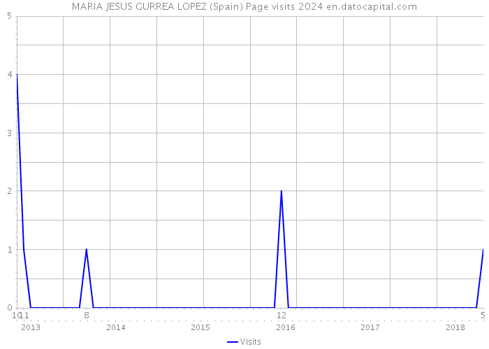 MARIA JESUS GURREA LOPEZ (Spain) Page visits 2024 