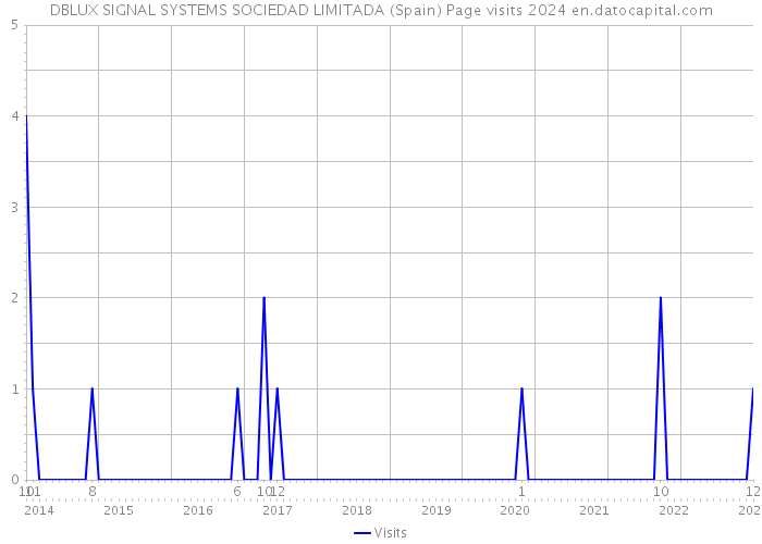 DBLUX SIGNAL SYSTEMS SOCIEDAD LIMITADA (Spain) Page visits 2024 