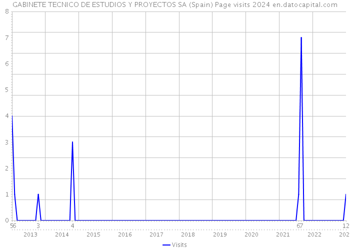 GABINETE TECNICO DE ESTUDIOS Y PROYECTOS SA (Spain) Page visits 2024 