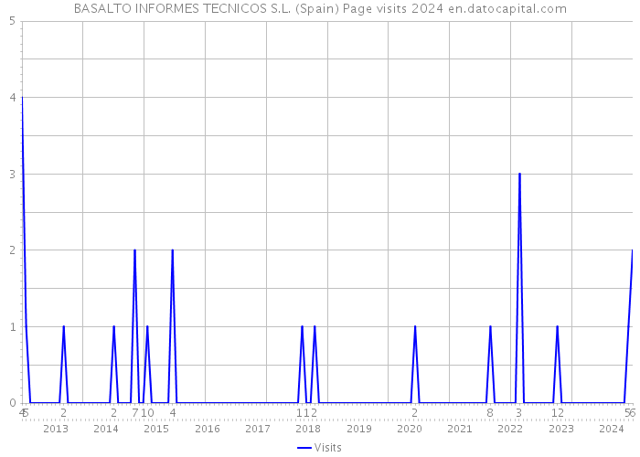 BASALTO INFORMES TECNICOS S.L. (Spain) Page visits 2024 