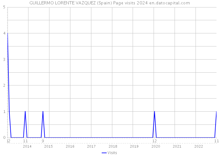 GUILLERMO LORENTE VAZQUEZ (Spain) Page visits 2024 