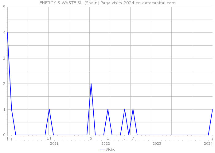 ENERGY & WASTE SL. (Spain) Page visits 2024 