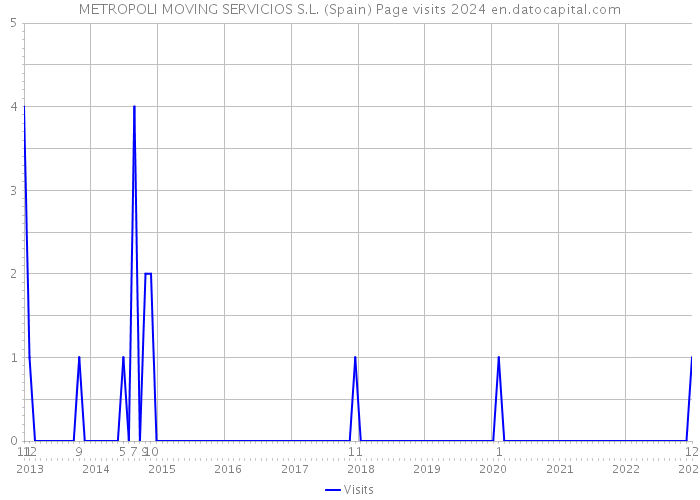 METROPOLI MOVING SERVICIOS S.L. (Spain) Page visits 2024 