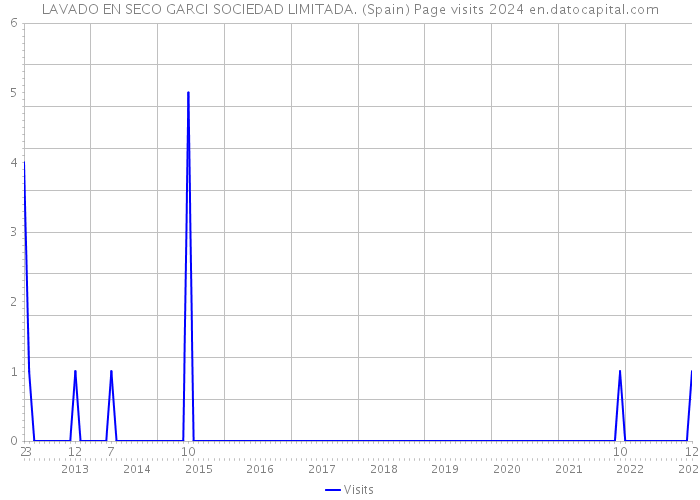 LAVADO EN SECO GARCI SOCIEDAD LIMITADA. (Spain) Page visits 2024 