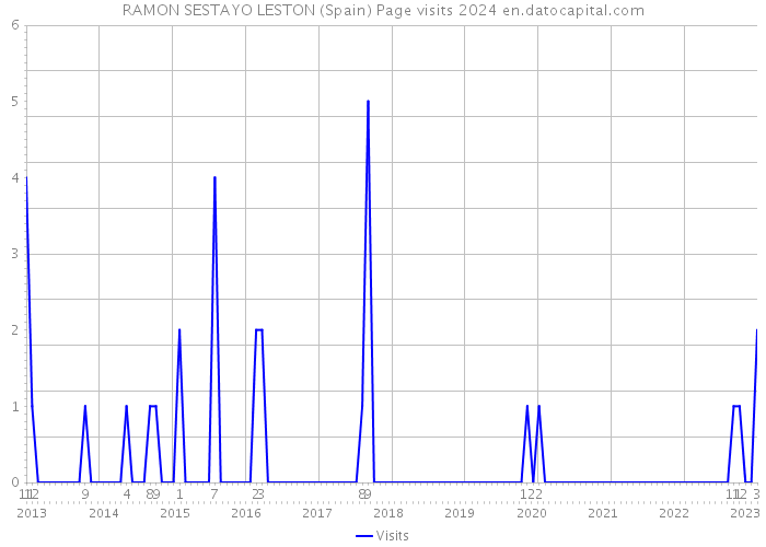 RAMON SESTAYO LESTON (Spain) Page visits 2024 