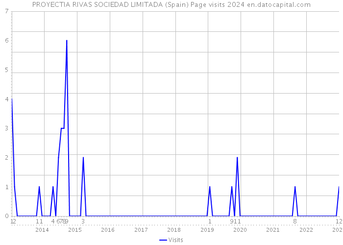 PROYECTIA RIVAS SOCIEDAD LIMITADA (Spain) Page visits 2024 