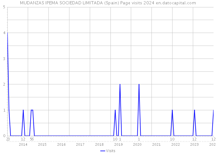 MUDANZAS IPEMA SOCIEDAD LIMITADA (Spain) Page visits 2024 