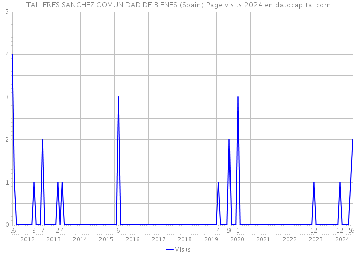 TALLERES SANCHEZ COMUNIDAD DE BIENES (Spain) Page visits 2024 