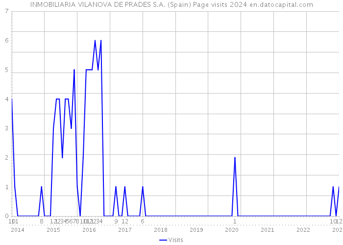 INMOBILIARIA VILANOVA DE PRADES S.A. (Spain) Page visits 2024 