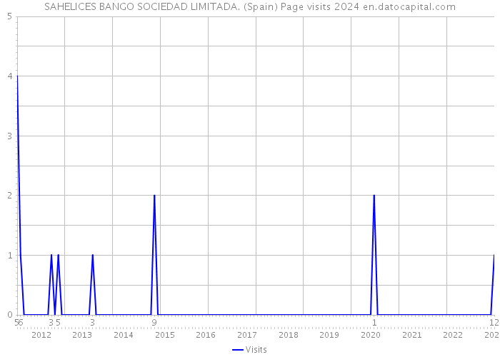 SAHELICES BANGO SOCIEDAD LIMITADA. (Spain) Page visits 2024 